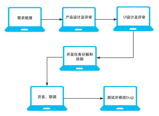 移动APP开发时间如何来定